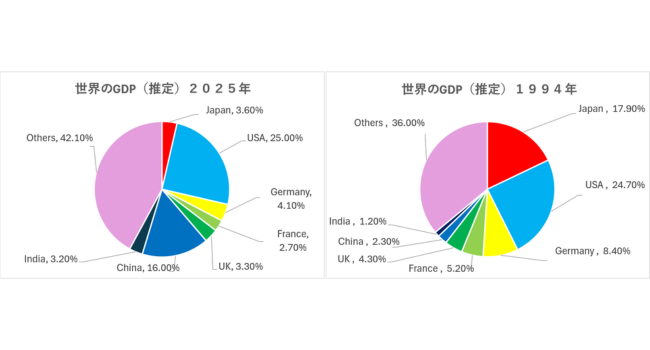 ���E��GDP�ɐ�߂���{�̃V�F�A�̐���