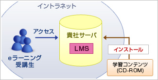 イントラネット方式